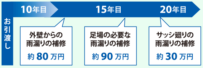 一般的に雨漏りの補修にはどのくらい費用がかかるのですか？