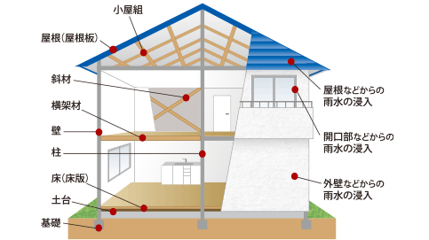 保証内容