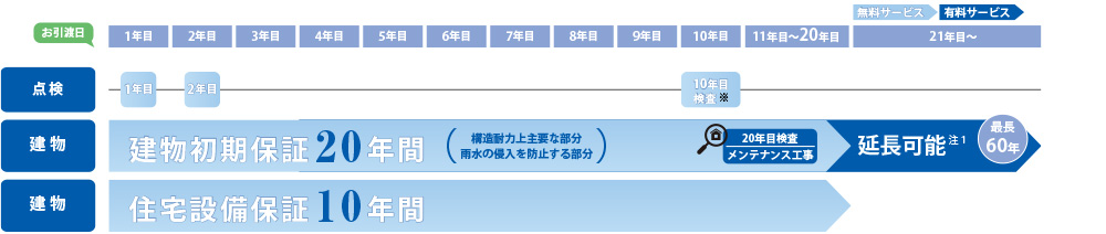 長期保証制度のご案内