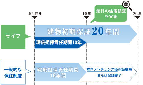 通常保証との違い